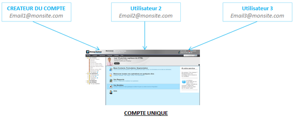 Ajout d'un nouvel accès utilisateur sur un compte Ajout d'un nouvel accès utilisateur sur un compte