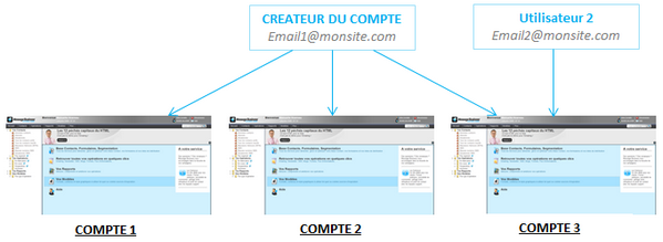 Ouverture de plusieurs comptes Ouverture de plusieurs comptes
