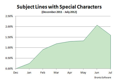 Usage des caractères spéciaux dans les objet d'emailing en 2012