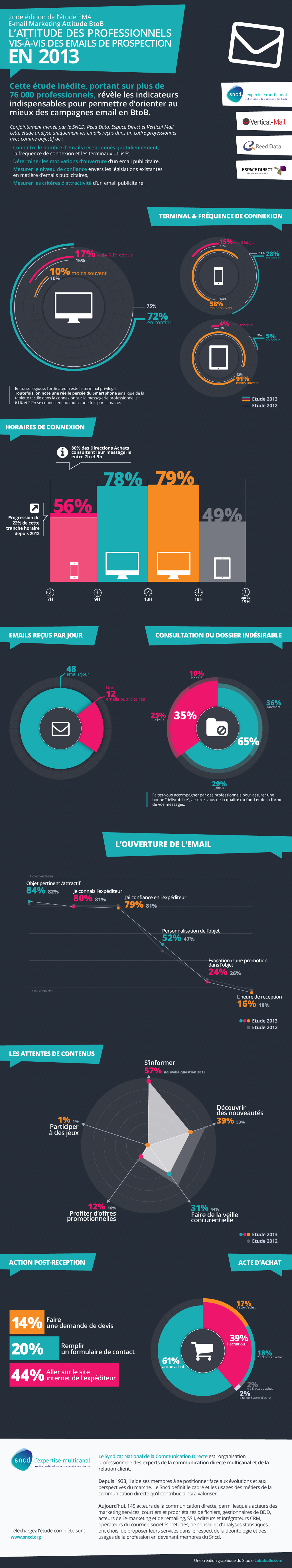 SNCD-MarketingAttitudeBtoB-2013 Infographie- Email Marketing Attitude B2B 2013