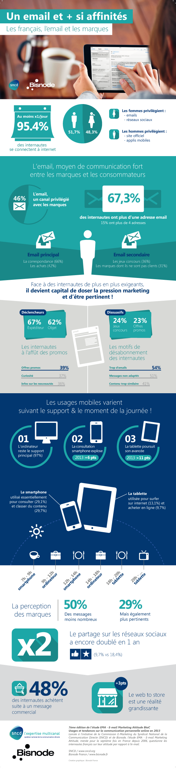 infographie_SNCD-Bisnode_20 l'infographie -Email Marketing Attitude B2C 2013
