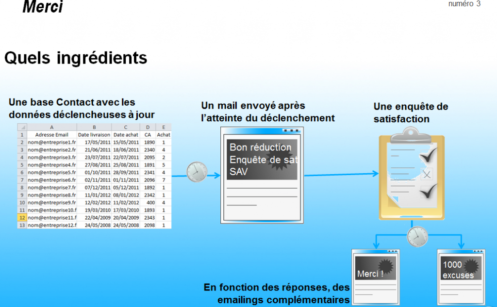 Extrait des mots simples de la relation client
