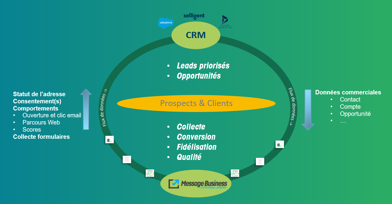 Cycle d'accompagnement CRM et Message Business