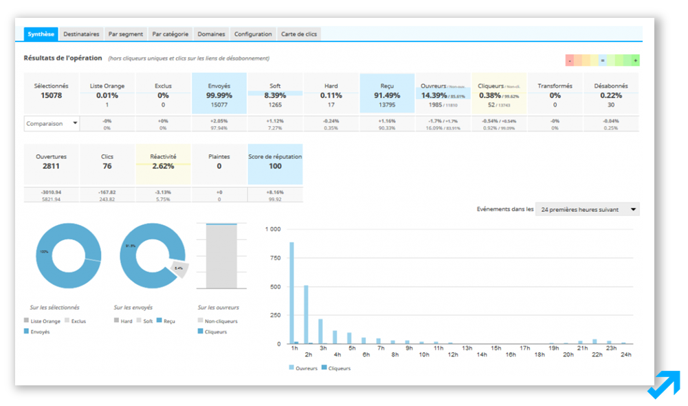 Synthèse personnalisable et paramétrable de performances Emailing dans l'application Message Business