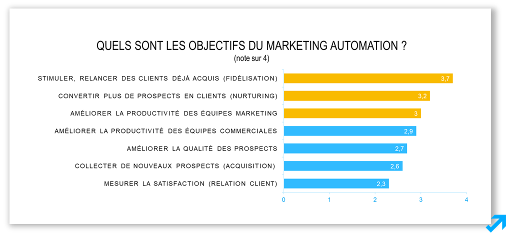 Les objectifs du Marketing Automation selon l'enquête Message Business