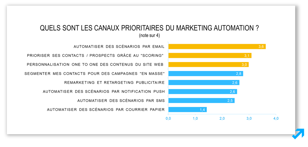 Les canaux prioritaires du Marketing Automation selon l'enquête Message Business