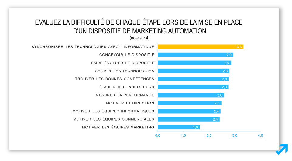Les difficultés principales du Marketing Automation selon l'enquête Message Business