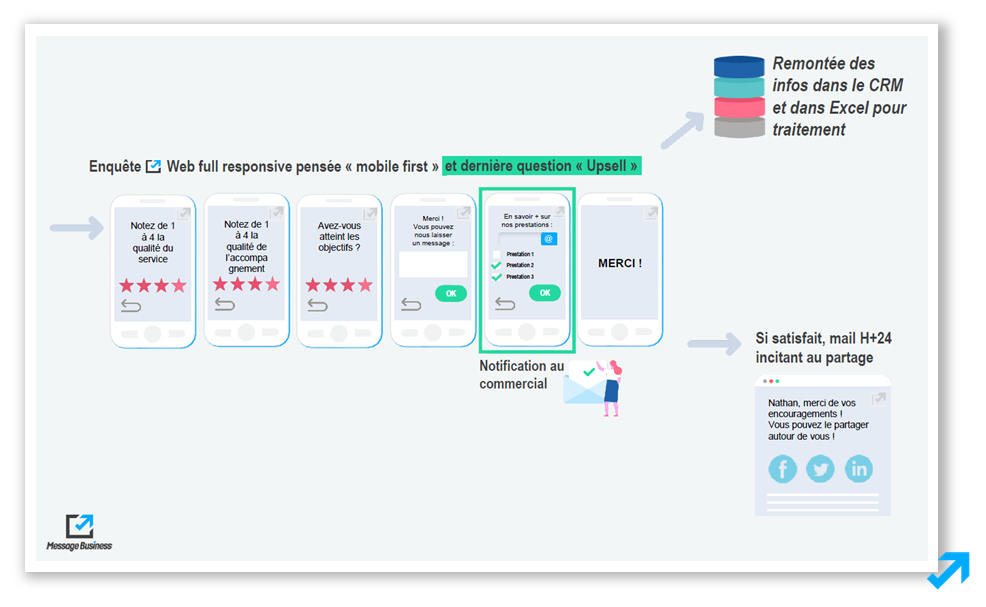 Etape 2 du scénario Marketing Automation contenant une enquête de satisfaction