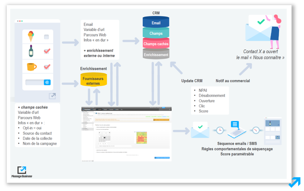 Convertissez vos prospects grâce au drip emailing