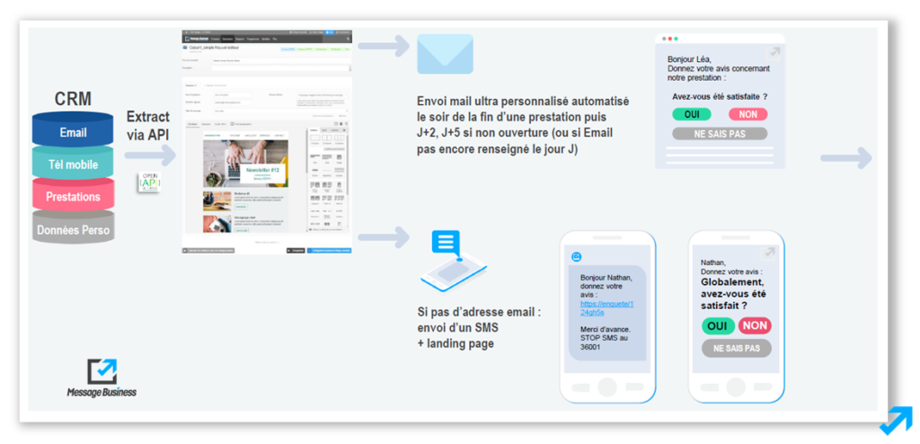Etape 1 du scénario Marketing Automation contenant une enquête de satisfaction